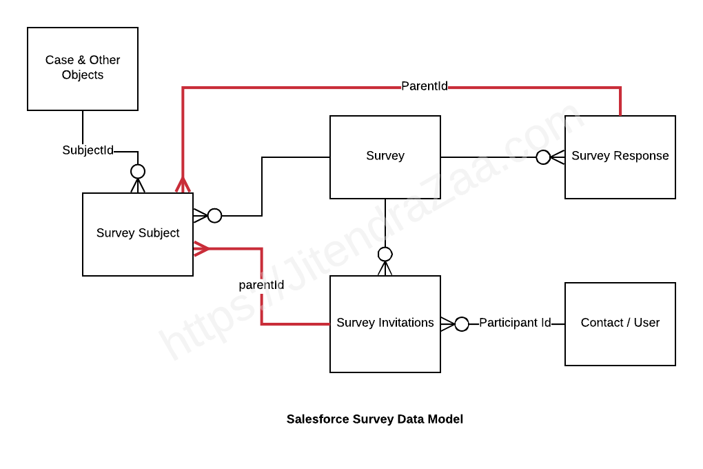 Send Salesforce Survey Without Code Jitendra Zaa S Blog - salesforce survey data model