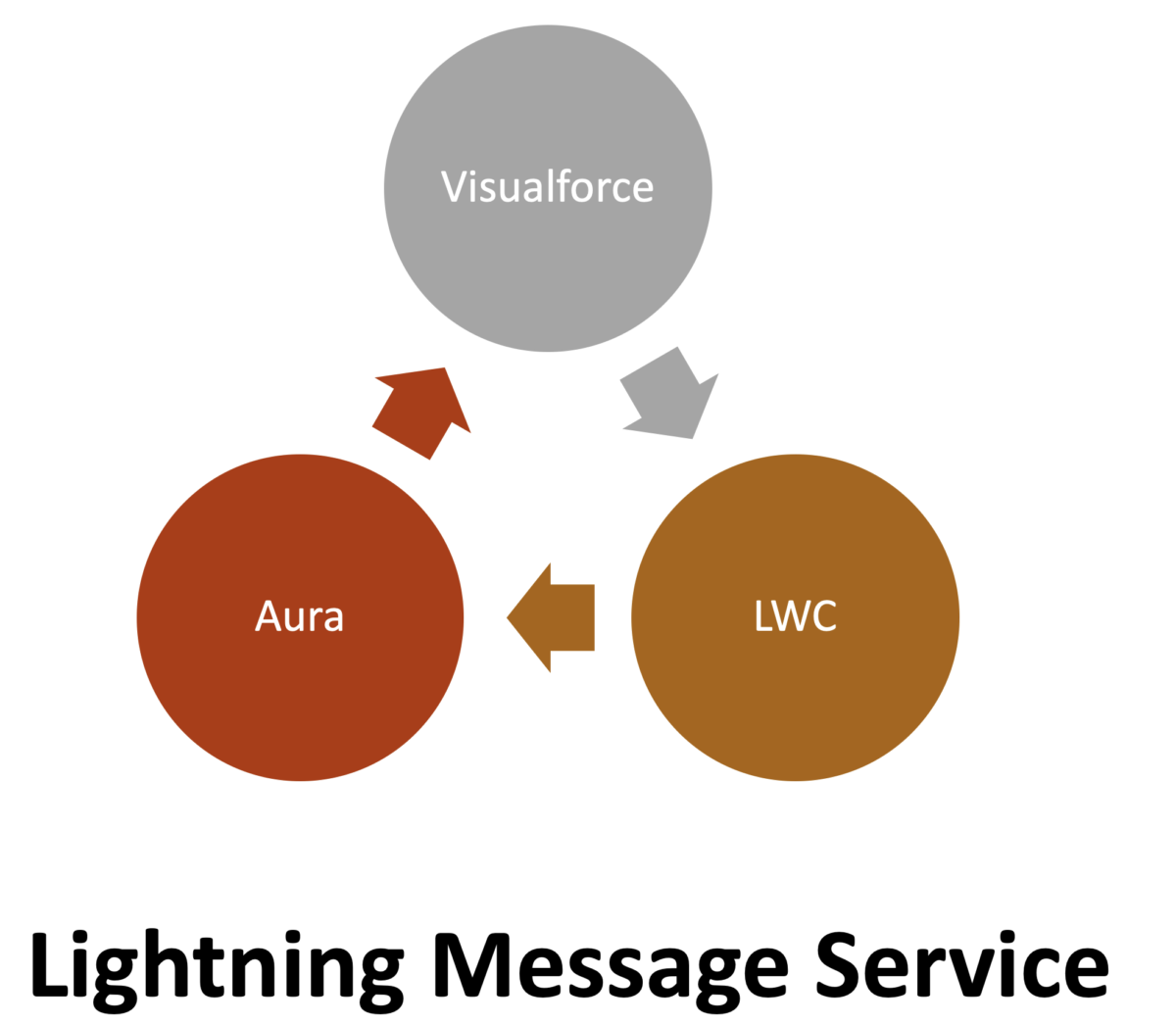 Event Handling between Aura, Lightning Web Components (LWC) and Visualforce