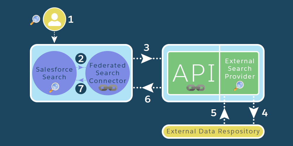 Federated Search in Salesforce