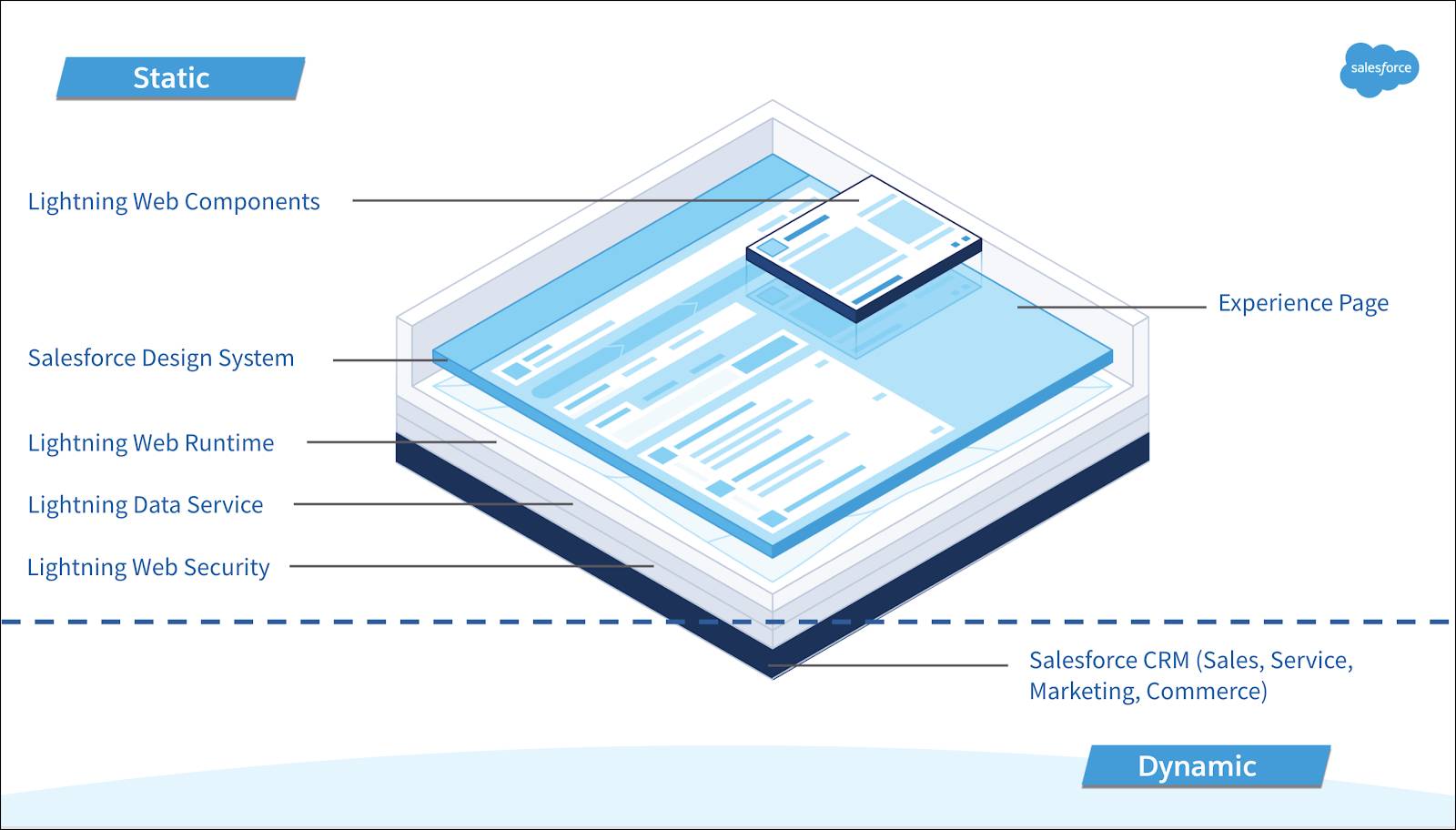 Salesforce LWR Architecture Stack showing Static and Dynamic layers including Lightning Web Components, Experience Page, Salesforce Design System, Lightning Web Runtime, Lightning Data Service, and Lightning Web Security
