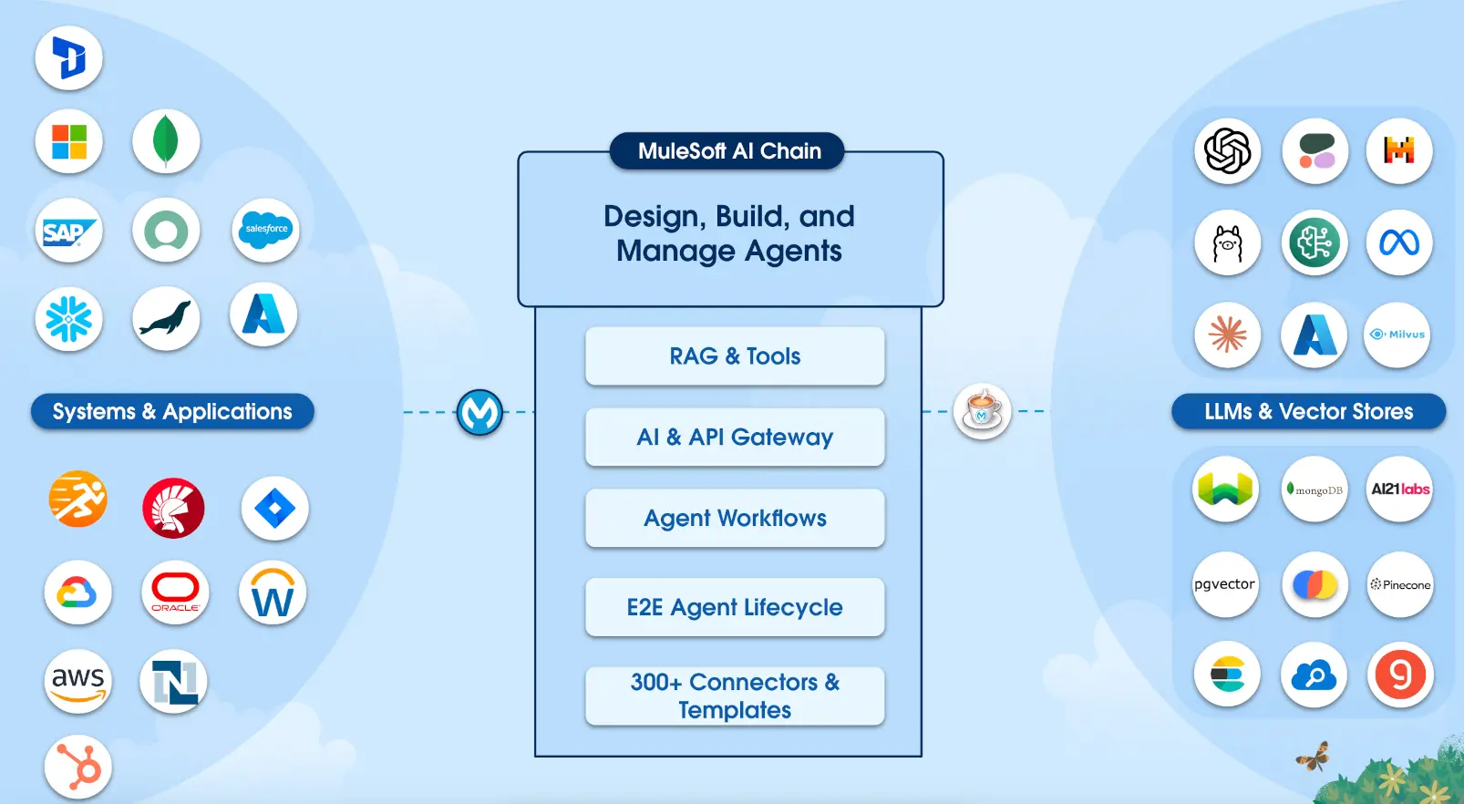 MuleSoft AI Chain MAC Project architecture showing Einstein AI, Agentforce, and LLM connectors