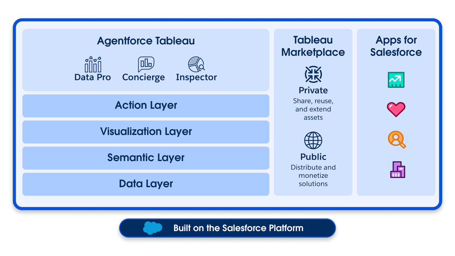 Tableau Next and Agentforce architecture diagram showing Data Pro, Concierge, and Inspector agents built on Action Layer, Visualization Layer, Semantic Layer, and Data Layer - all on Salesforce Platform