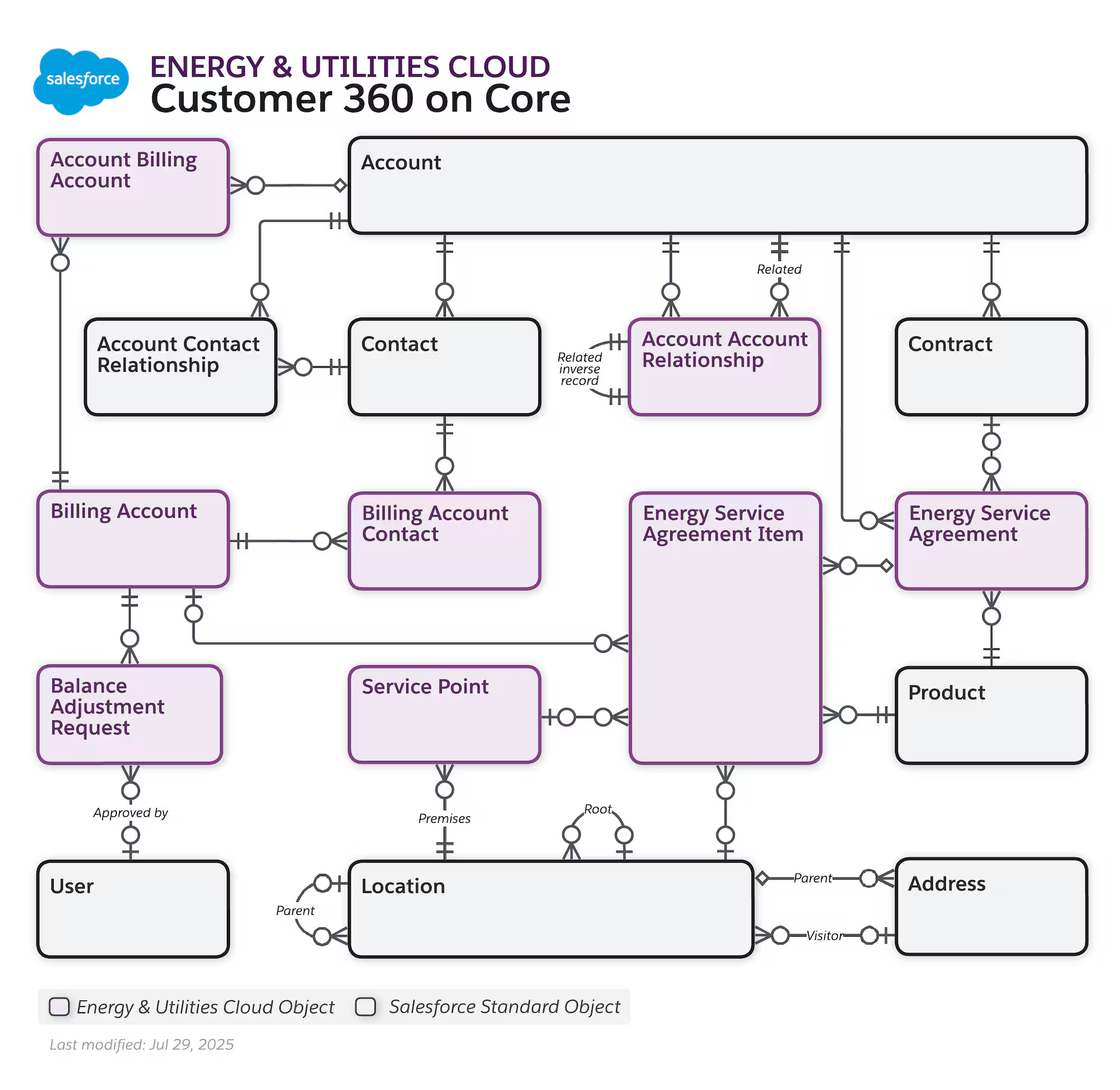 Salesforce Energy and Utilities Cloud Customer 360 Data Model showing relationships between Account, Service Point, Premise, Meter, and Billing objects