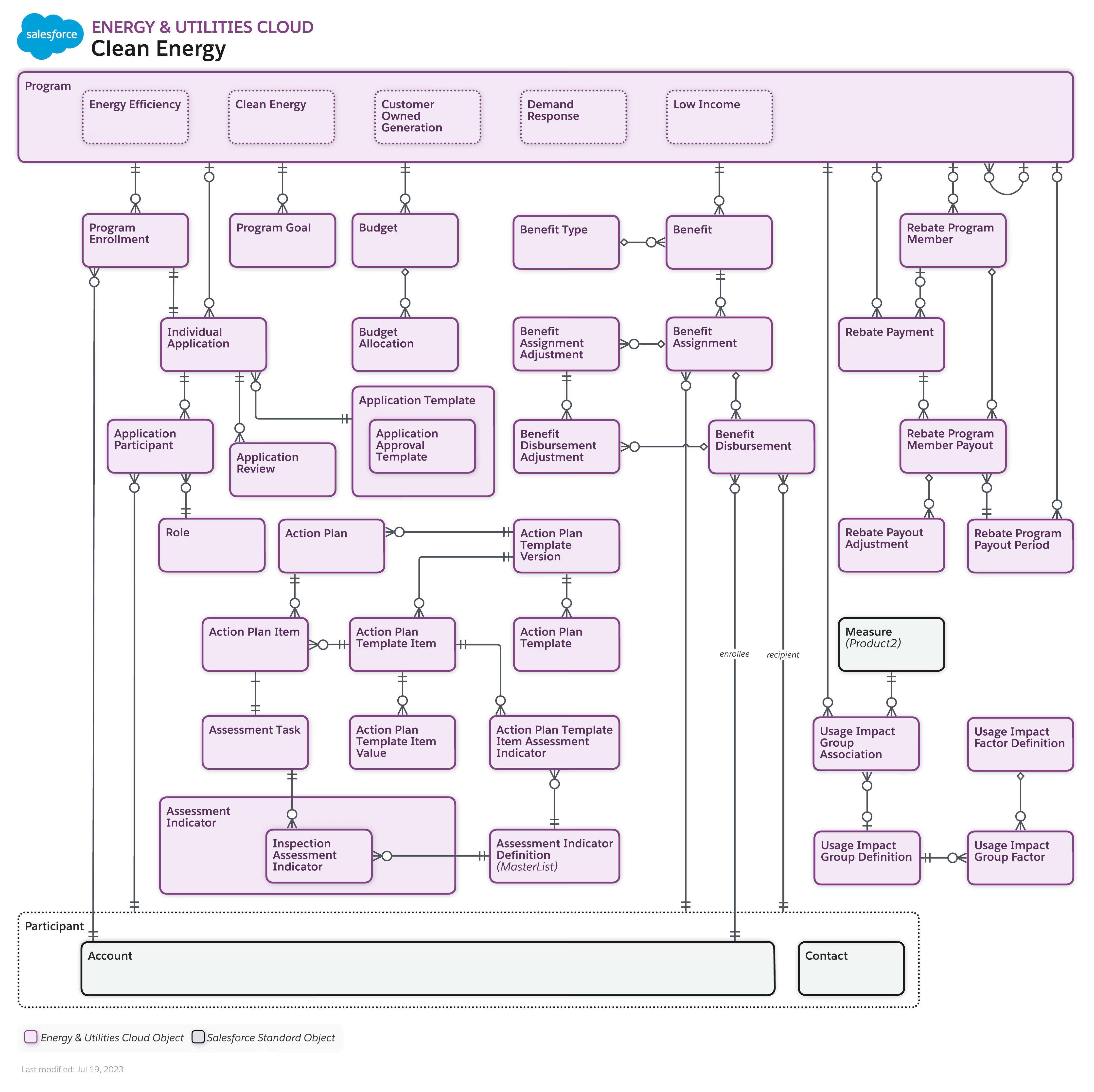 Salesforce Clean Energy Data Model showing relationships between programs, rebates, and energy efficiency objects
