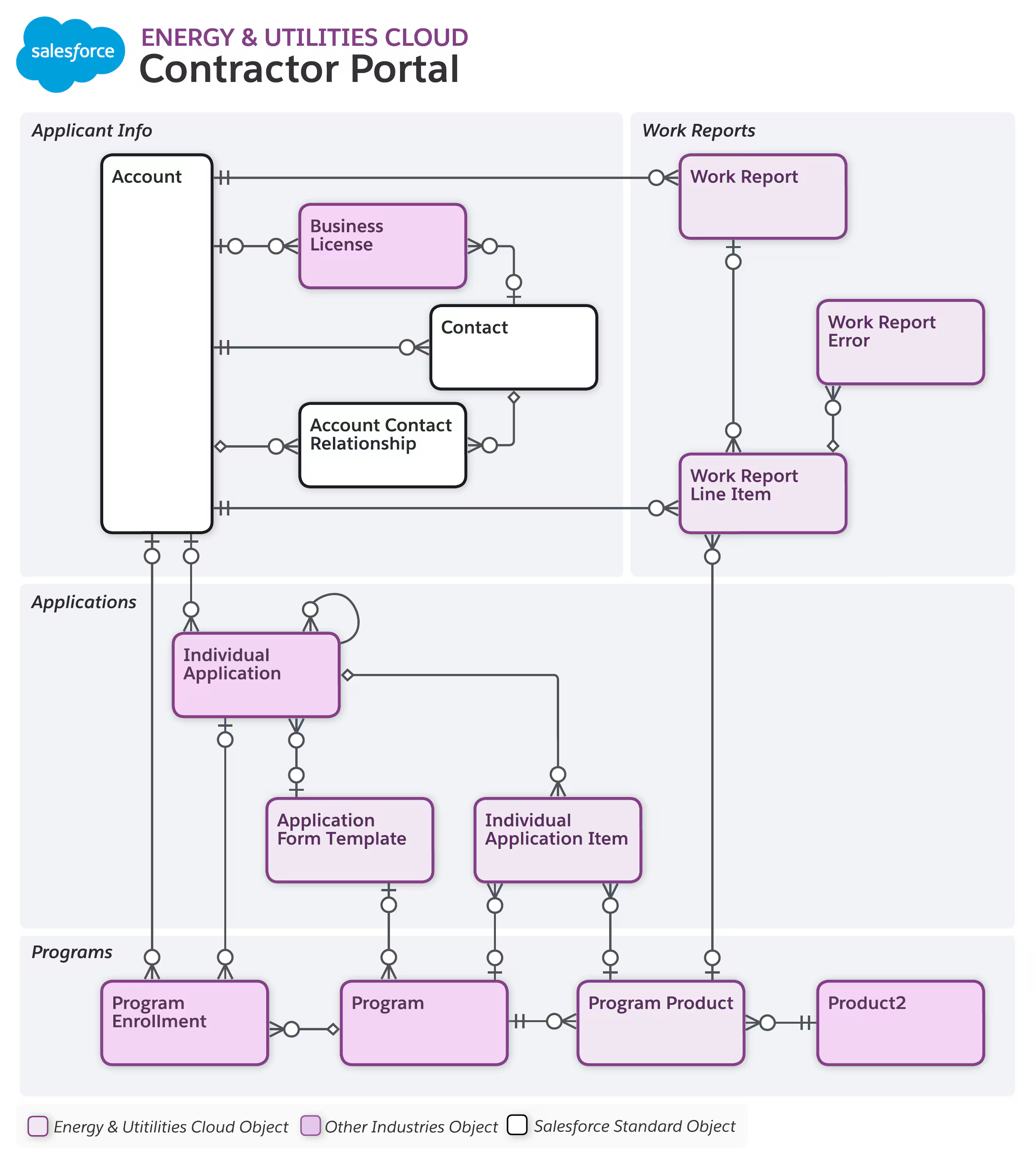 Salesforce Contractor Portal Data Model showing contractor management and certification objects