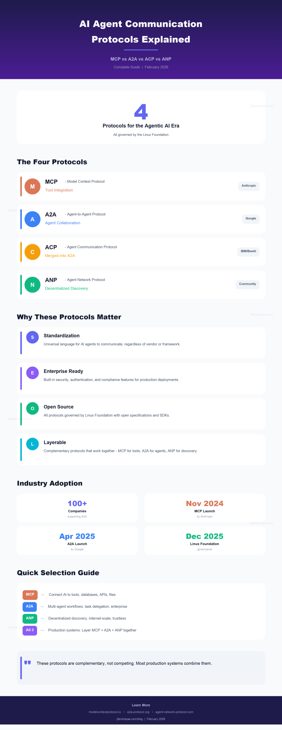 AI Agent Communication Protocols Infographic: MCP vs A2A vs ACP vs ANP comparison showing 4 protocols governed by Linux Foundation, tool integration, agent collaboration, and decentralized discovery features