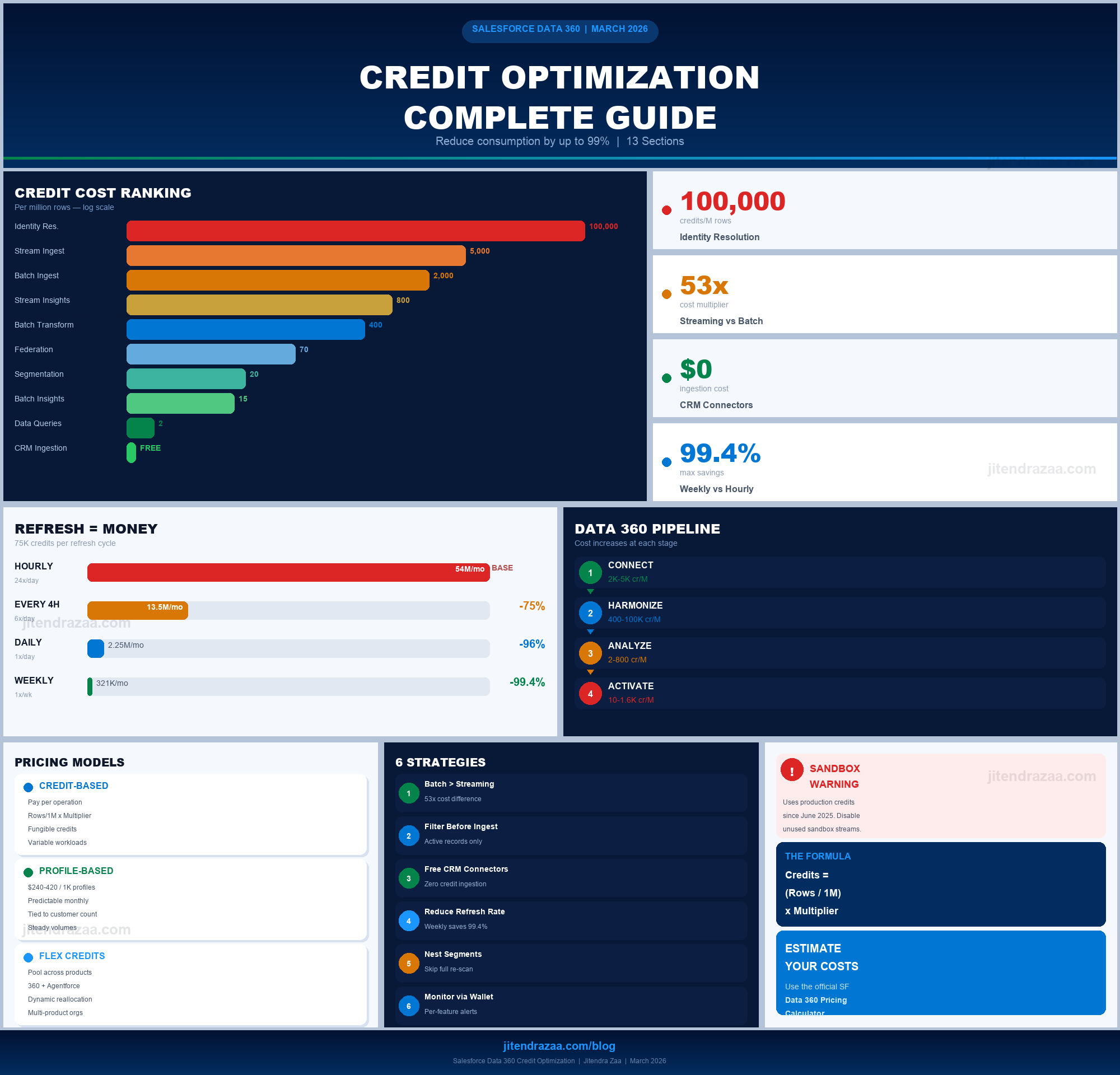 Salesforce Data 360 credit optimization infographic showing cost ranking, refresh frequency savings up to 99.4%, pipeline stages, 3 pricing models, and 6 optimization strategies