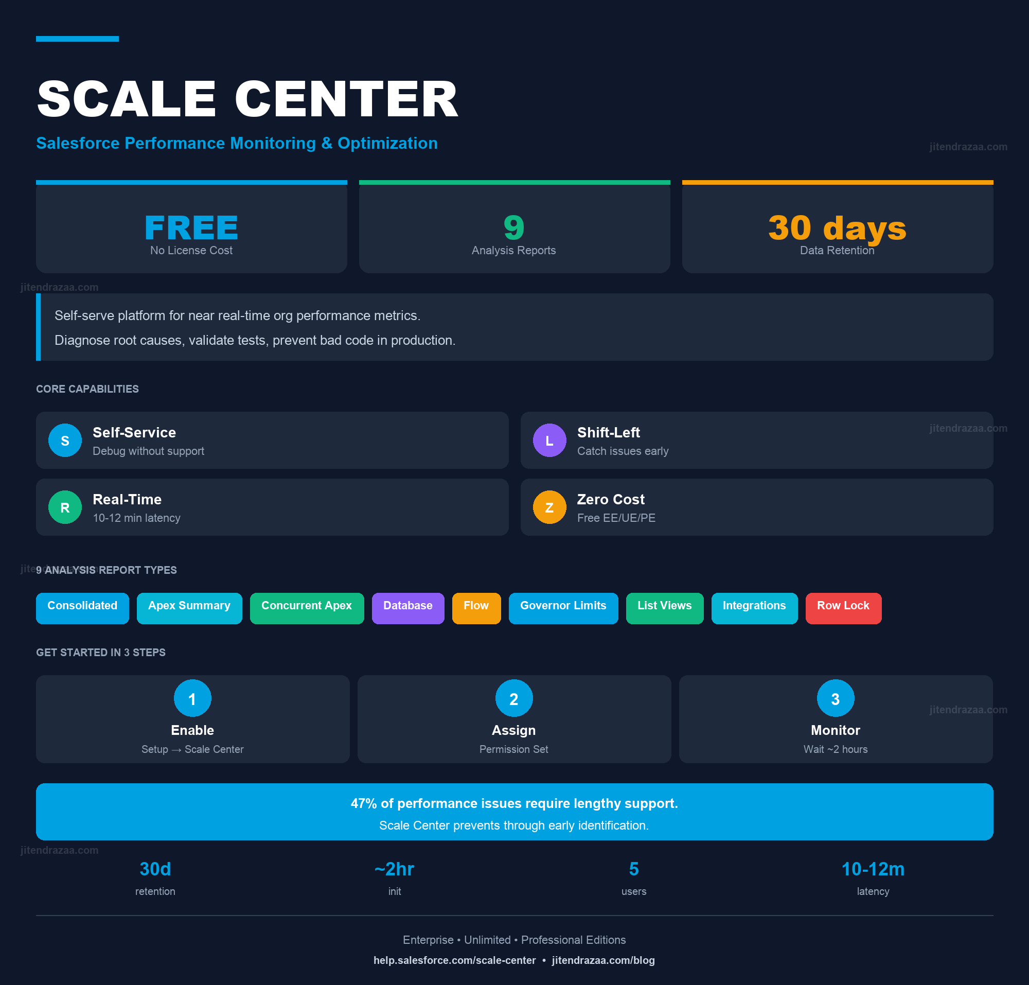 Salesforce Scale Center Infographic - Free self-serve performance monitoring platform with 9 report types, 30-day data retention, and 10-12 minute latency for Enterprise, Unlimited, and Professional Edition orgs