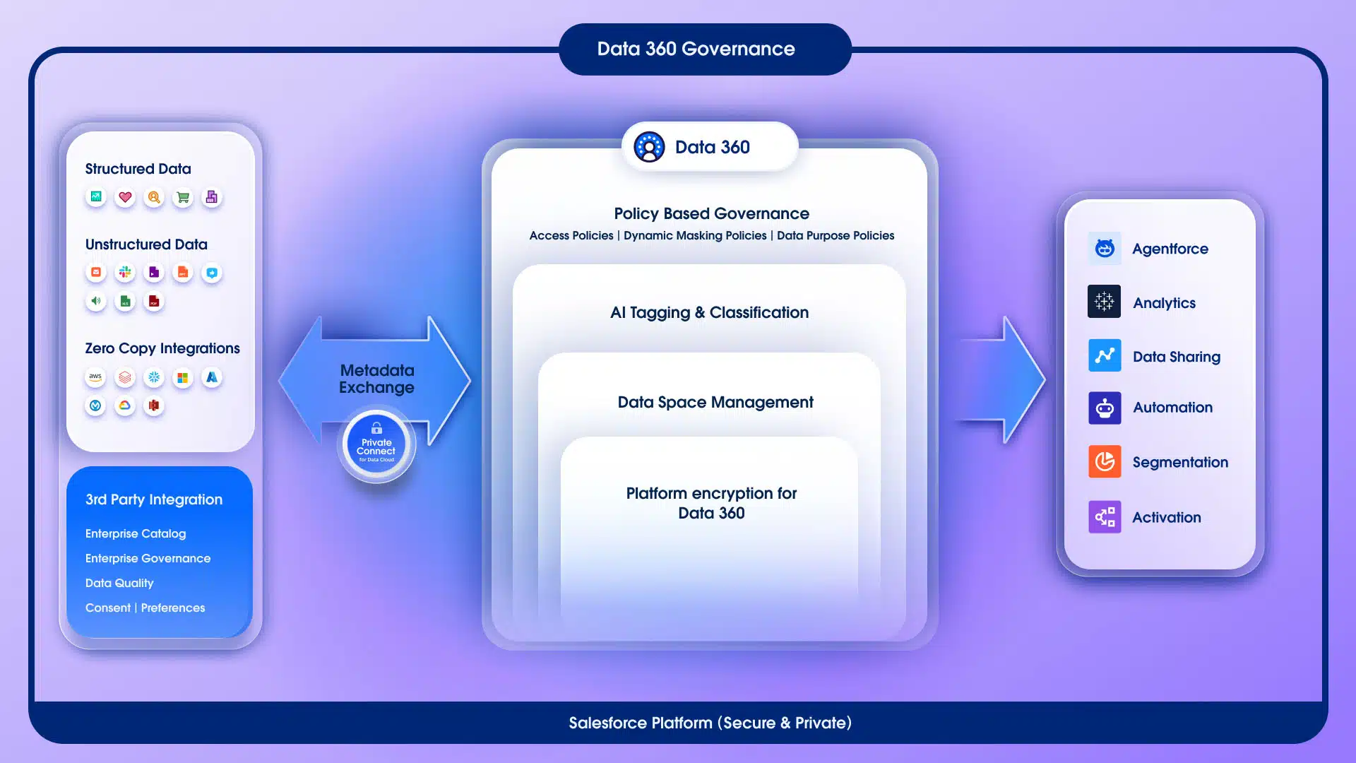 Salesforce Data 360 governance architecture showing data flow from structured, unstructured, and zero-copy sources through metadata exchange into Data 360 with policy-based governance, AI tagging, data space management, and platform encryption, outputting to Agentforce, Analytics, Data Sharing, Automation, Segmentation, and Activation
