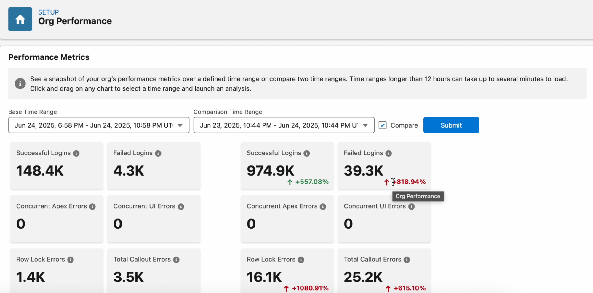 Salesforce Scale Center Compare mode showing side-by-side comparison of two time periods with percentage change indicators for Successful Logins, Failed Logins, Concurrent Apex Errors, and Row Lock Errors
