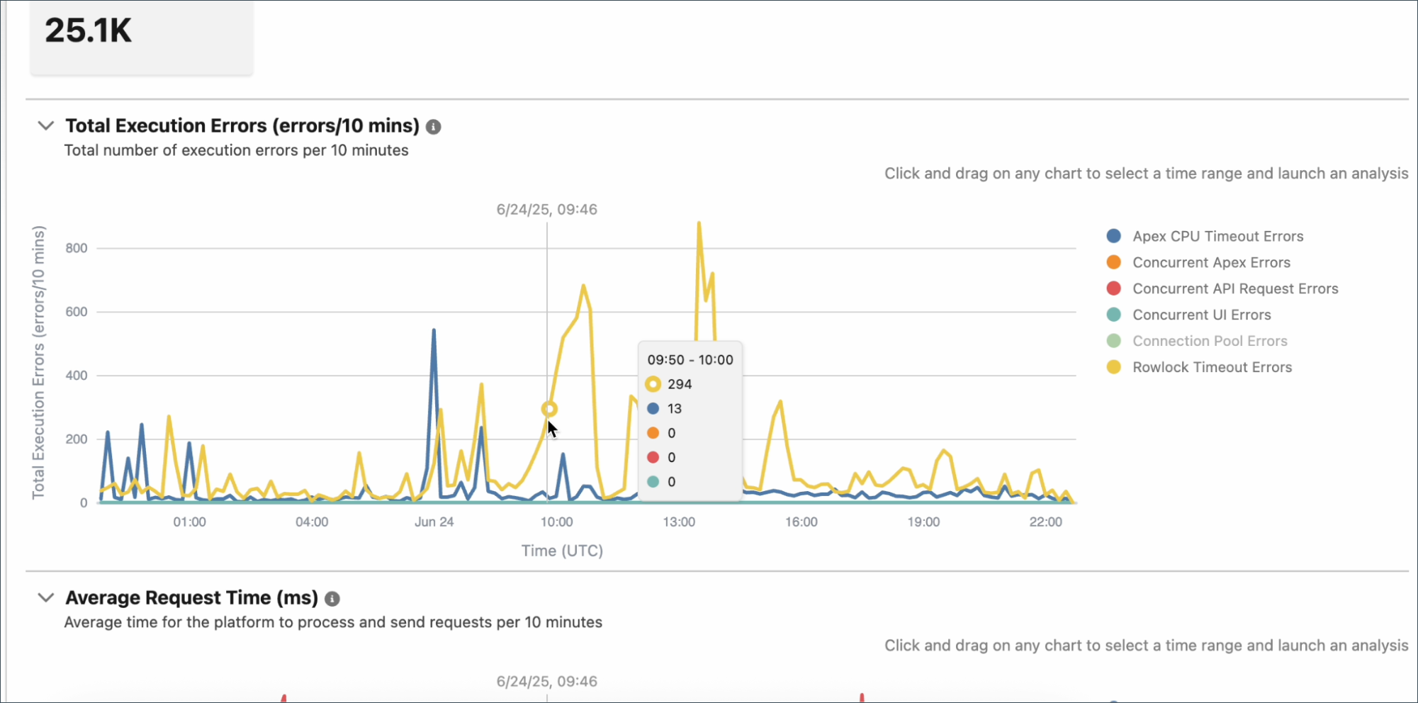 Salesforce Scale Center Total Execution Errors timeline showing error distribution by type including Apex CPU Timeout Errors, Concurrent Apex Errors, Concurrent API Request Errors, and Rowlock Timeout Errors