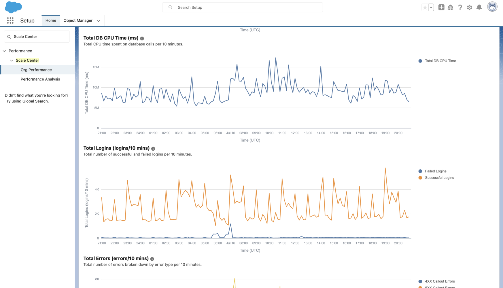 Salesforce Scale Center Org Performance Dashboard displaying Total DB CPU Time, Total Logins with failed login tracking, and Total Errors time series charts over 30-day window