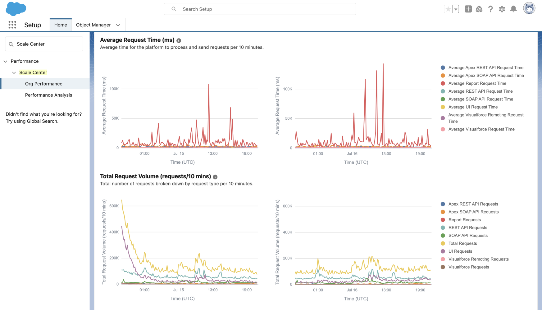 Salesforce Scale Center showing Average Request Time and Total Request Volume charts broken down by request type including Apex REST API, Visualforce, Lightning, and SOAP API requests