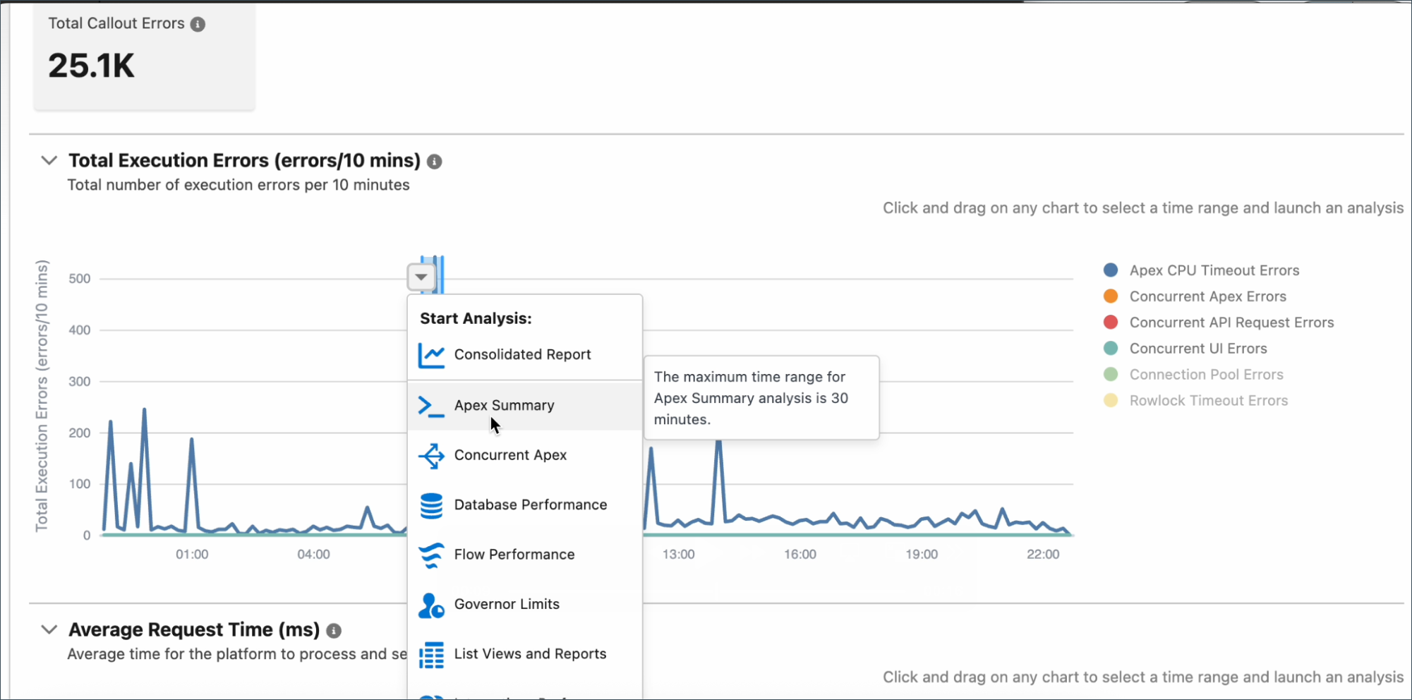 Salesforce Scale Center showing Total Callout Errors metric with Start Analysis dropdown menu displaying options for Consolidated Report, Apex Summary, Concurrent Apex, Database Performance, Flow Performance, Governor Limits, and List Views and Reports