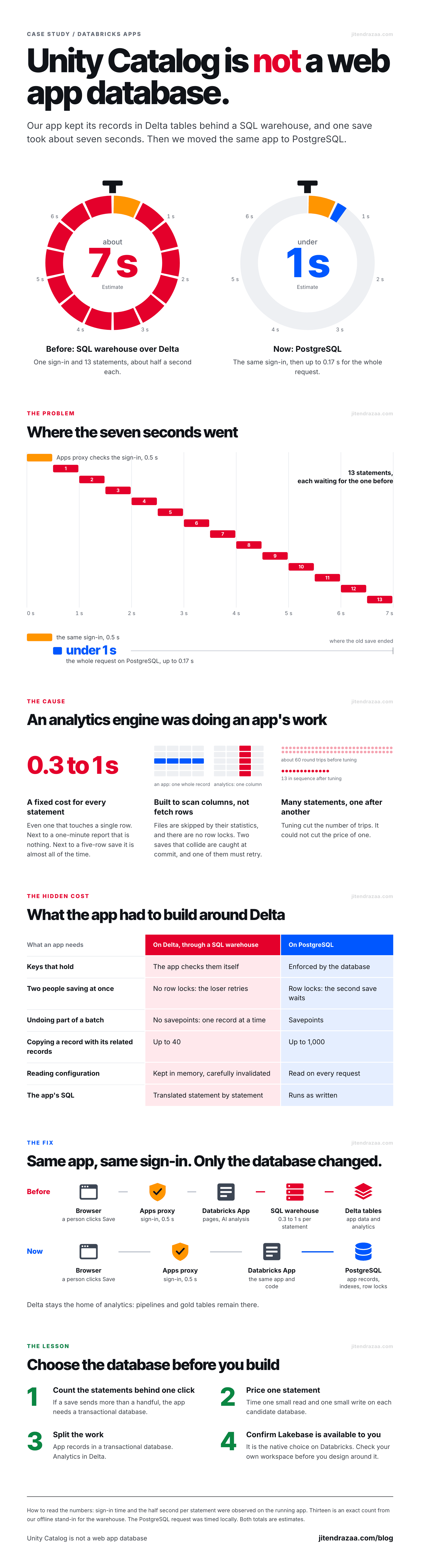 Infographic: Unity Catalog is not a web app database. One save on a Databricks SQL warehouse over Delta tables took about 7 seconds across 13 statements; the same app on PostgreSQL takes under 1 second.